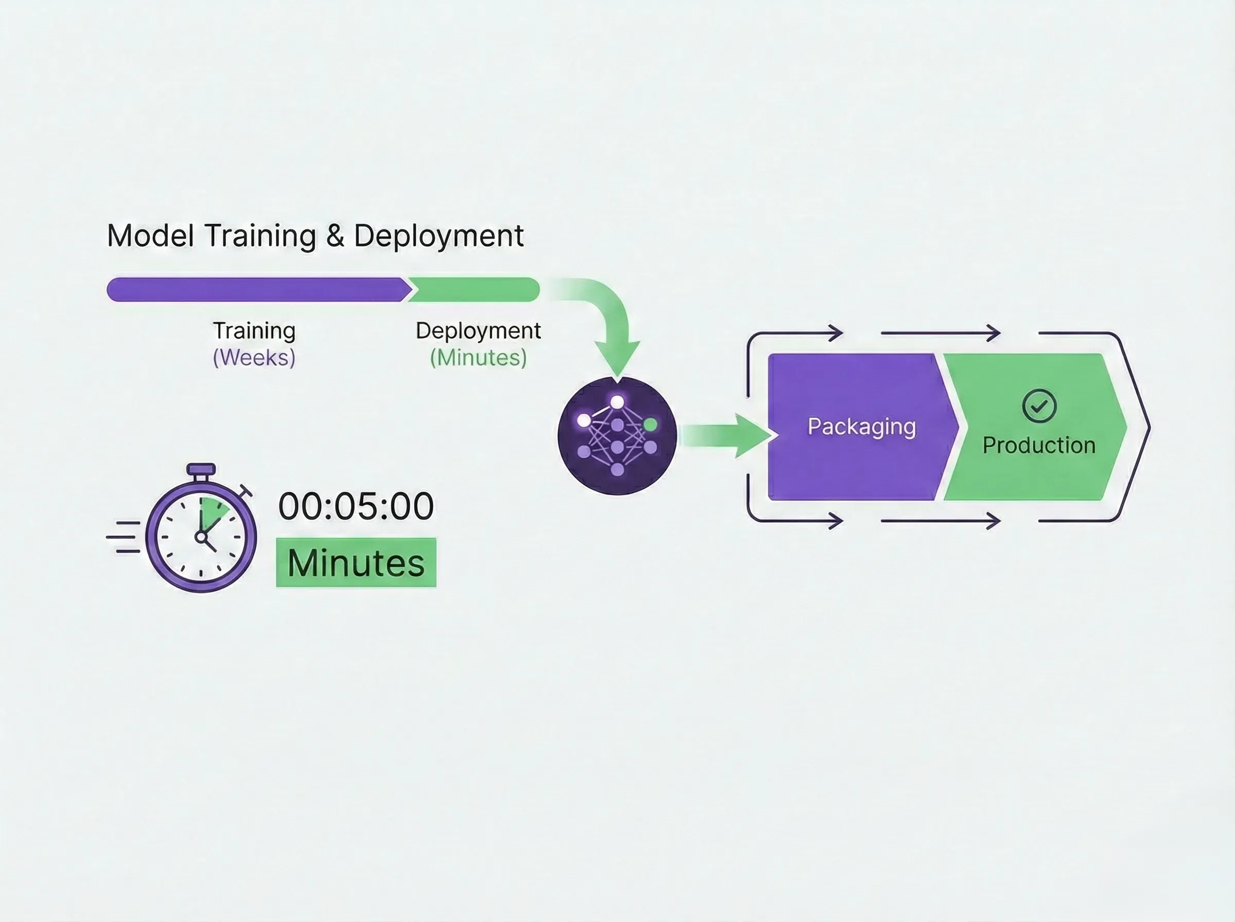 Machine Learning Models in Minutes
